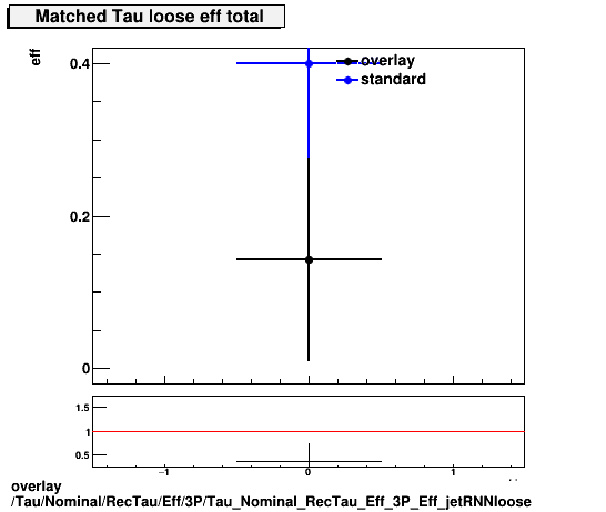 overlay Tau/Nominal/RecTau/Eff/3P/Tau_Nominal_RecTau_Eff_3P_Eff_jetRNNloose.png