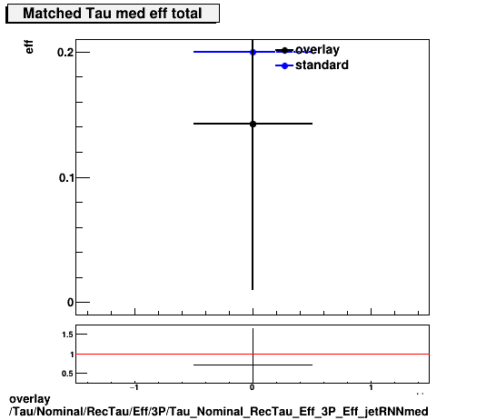 overlay Tau/Nominal/RecTau/Eff/3P/Tau_Nominal_RecTau_Eff_3P_Eff_jetRNNmed.png