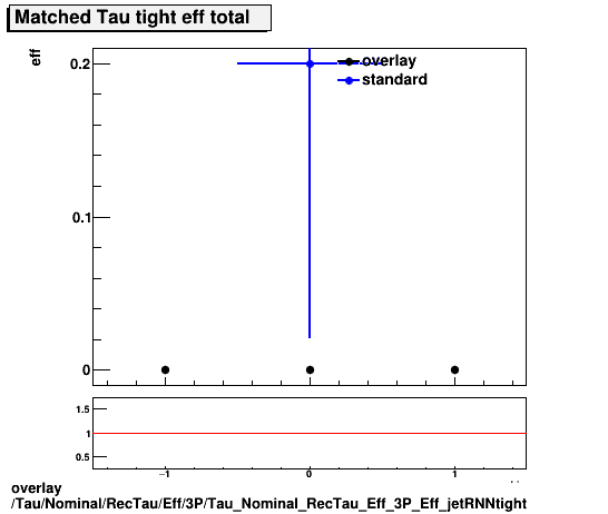overlay Tau/Nominal/RecTau/Eff/3P/Tau_Nominal_RecTau_Eff_3P_Eff_jetRNNtight.png