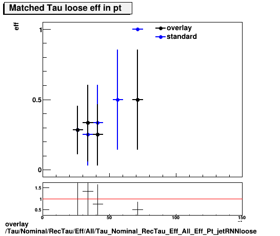 overlay Tau/Nominal/RecTau/Eff/All/Tau_Nominal_RecTau_Eff_All_Eff_Pt_jetRNNloose.png