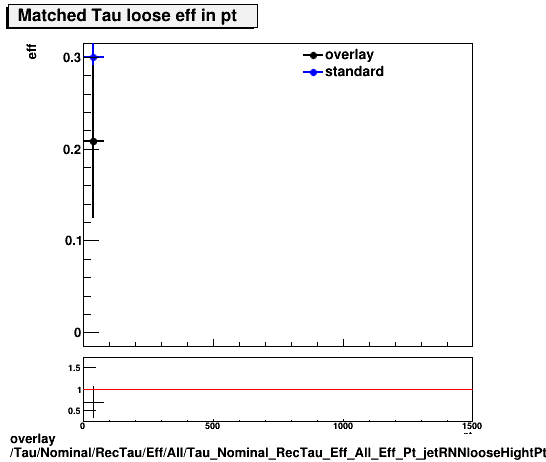 overlay Tau/Nominal/RecTau/Eff/All/Tau_Nominal_RecTau_Eff_All_Eff_Pt_jetRNNlooseHightPt.png