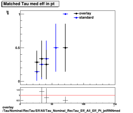 overlay Tau/Nominal/RecTau/Eff/All/Tau_Nominal_RecTau_Eff_All_Eff_Pt_jetRNNmed.png