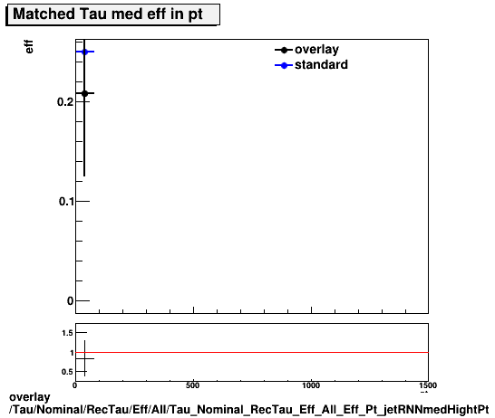 overlay Tau/Nominal/RecTau/Eff/All/Tau_Nominal_RecTau_Eff_All_Eff_Pt_jetRNNmedHightPt.png