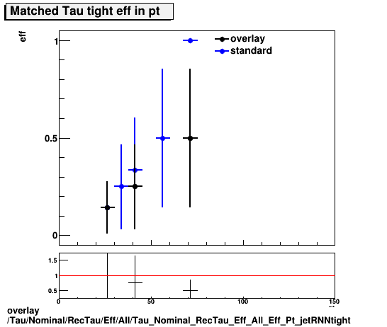 overlay Tau/Nominal/RecTau/Eff/All/Tau_Nominal_RecTau_Eff_All_Eff_Pt_jetRNNtight.png