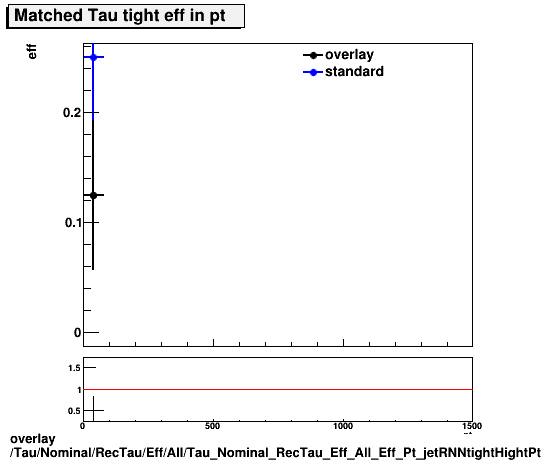 overlay Tau/Nominal/RecTau/Eff/All/Tau_Nominal_RecTau_Eff_All_Eff_Pt_jetRNNtightHightPt.png