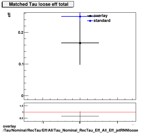 overlay Tau/Nominal/RecTau/Eff/All/Tau_Nominal_RecTau_Eff_All_Eff_jetRNNloose.png