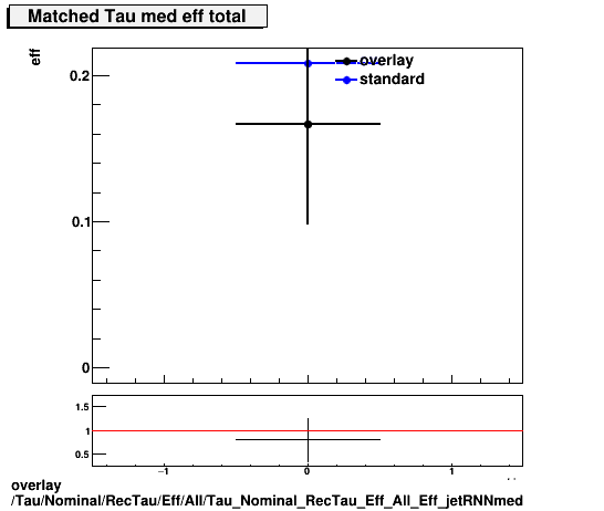 overlay Tau/Nominal/RecTau/Eff/All/Tau_Nominal_RecTau_Eff_All_Eff_jetRNNmed.png