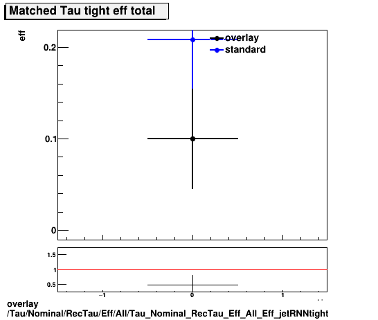 overlay Tau/Nominal/RecTau/Eff/All/Tau_Nominal_RecTau_Eff_All_Eff_jetRNNtight.png