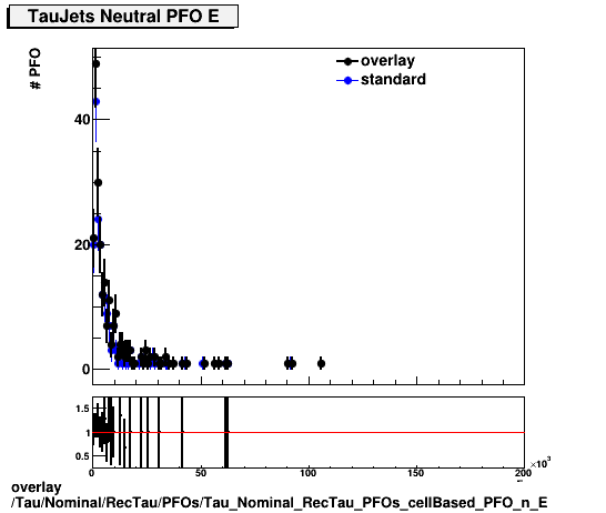 overlay Tau/Nominal/RecTau/PFOs/Tau_Nominal_RecTau_PFOs_cellBased_PFO_n_E.png