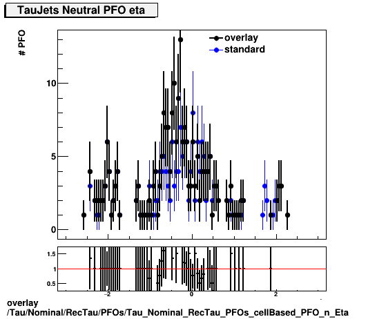 overlay Tau/Nominal/RecTau/PFOs/Tau_Nominal_RecTau_PFOs_cellBased_PFO_n_Eta.png