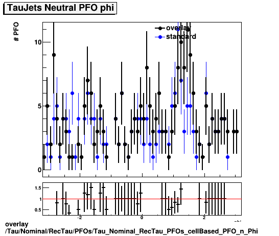 overlay Tau/Nominal/RecTau/PFOs/Tau_Nominal_RecTau_PFOs_cellBased_PFO_n_Phi.png