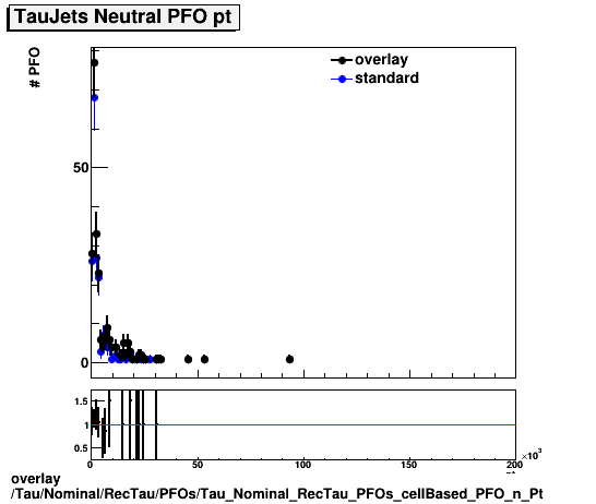 overlay Tau/Nominal/RecTau/PFOs/Tau_Nominal_RecTau_PFOs_cellBased_PFO_n_Pt.png