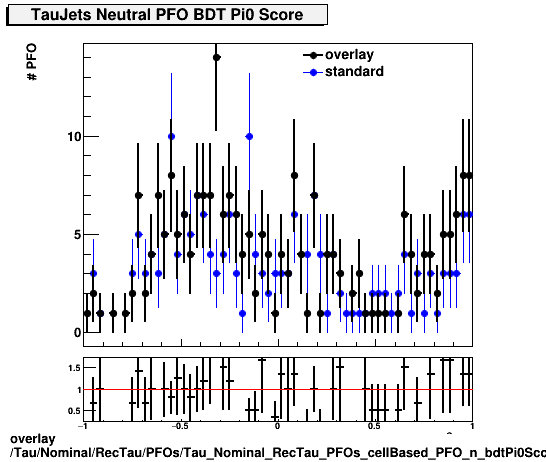 overlay Tau/Nominal/RecTau/PFOs/Tau_Nominal_RecTau_PFOs_cellBased_PFO_n_bdtPi0Score.png