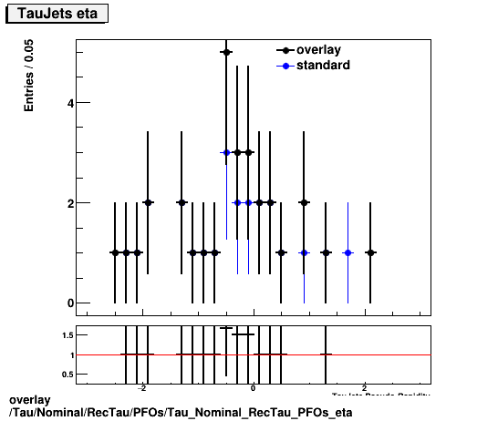 overlay Tau/Nominal/RecTau/PFOs/Tau_Nominal_RecTau_PFOs_eta.png