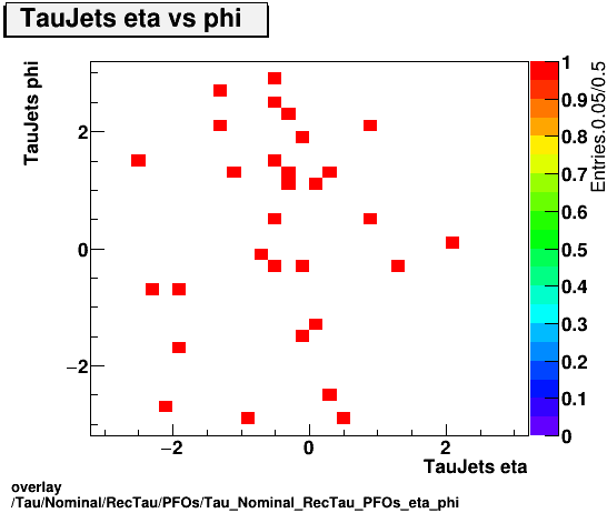 overlay Tau/Nominal/RecTau/PFOs/Tau_Nominal_RecTau_PFOs_eta_phi.png