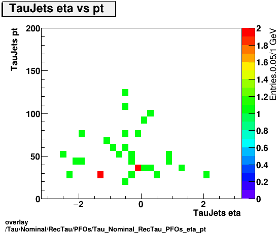 overlay Tau/Nominal/RecTau/PFOs/Tau_Nominal_RecTau_PFOs_eta_pt.png
