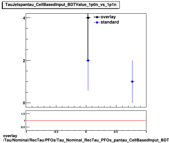 overlay Tau/Nominal/RecTau/PFOs/Tau_Nominal_RecTau_PFOs_pantau_CellBasedInput_BDTValue_1p0n_vs_1p1n.png