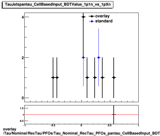 overlay Tau/Nominal/RecTau/PFOs/Tau_Nominal_RecTau_PFOs_pantau_CellBasedInput_BDTValue_1p1n_vs_1pXn.png