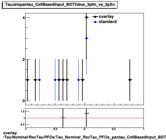 overlay Tau/Nominal/RecTau/PFOs/Tau_Nominal_RecTau_PFOs_pantau_CellBasedInput_BDTValue_3p0n_vs_3pXn.png