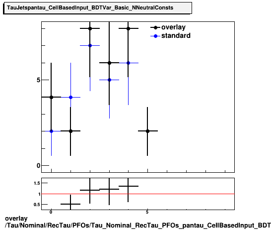 overlay Tau/Nominal/RecTau/PFOs/Tau_Nominal_RecTau_PFOs_pantau_CellBasedInput_BDTVar_Basic_NNeutralConsts.png