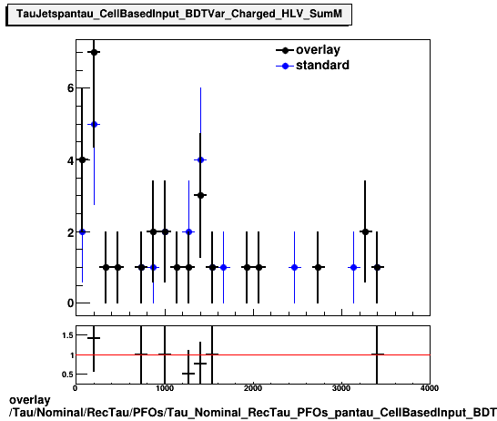 overlay Tau/Nominal/RecTau/PFOs/Tau_Nominal_RecTau_PFOs_pantau_CellBasedInput_BDTVar_Charged_HLV_SumM.png