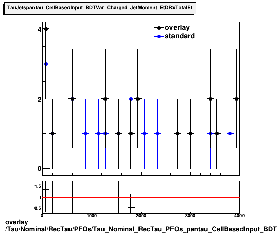 overlay Tau/Nominal/RecTau/PFOs/Tau_Nominal_RecTau_PFOs_pantau_CellBasedInput_BDTVar_Charged_JetMoment_EtDRxTotalEt.png