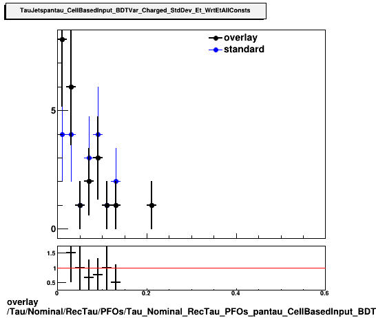 overlay Tau/Nominal/RecTau/PFOs/Tau_Nominal_RecTau_PFOs_pantau_CellBasedInput_BDTVar_Charged_StdDev_Et_WrtEtAllConsts.png