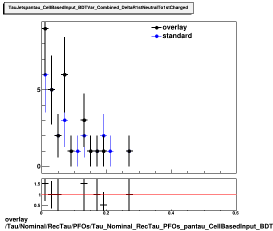 overlay Tau/Nominal/RecTau/PFOs/Tau_Nominal_RecTau_PFOs_pantau_CellBasedInput_BDTVar_Combined_DeltaR1stNeutralTo1stCharged.png