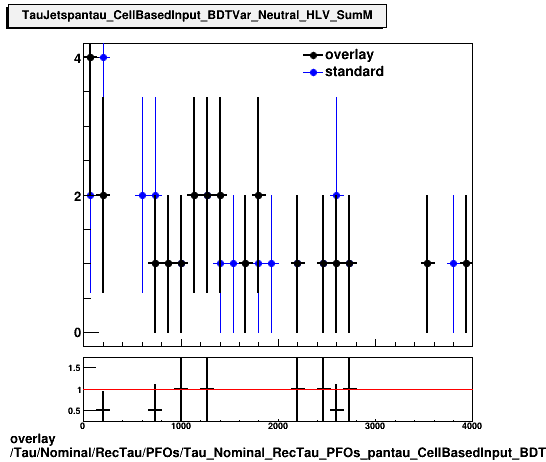 overlay Tau/Nominal/RecTau/PFOs/Tau_Nominal_RecTau_PFOs_pantau_CellBasedInput_BDTVar_Neutral_HLV_SumM.png