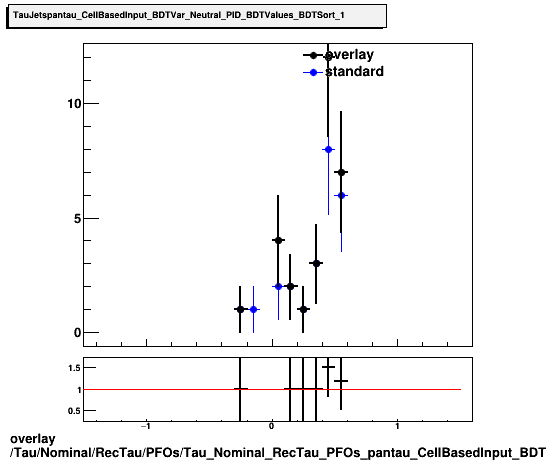 standard|NEntries: Tau/Nominal/RecTau/PFOs/Tau_Nominal_RecTau_PFOs_pantau_CellBasedInput_BDTVar_Neutral_PID_BDTValues_BDTSort_1.png