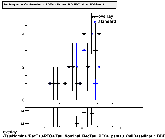 standard|NEntries: Tau/Nominal/RecTau/PFOs/Tau_Nominal_RecTau_PFOs_pantau_CellBasedInput_BDTVar_Neutral_PID_BDTValues_BDTSort_2.png