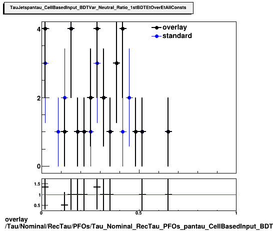 overlay Tau/Nominal/RecTau/PFOs/Tau_Nominal_RecTau_PFOs_pantau_CellBasedInput_BDTVar_Neutral_Ratio_1stBDTEtOverEtAllConsts.png