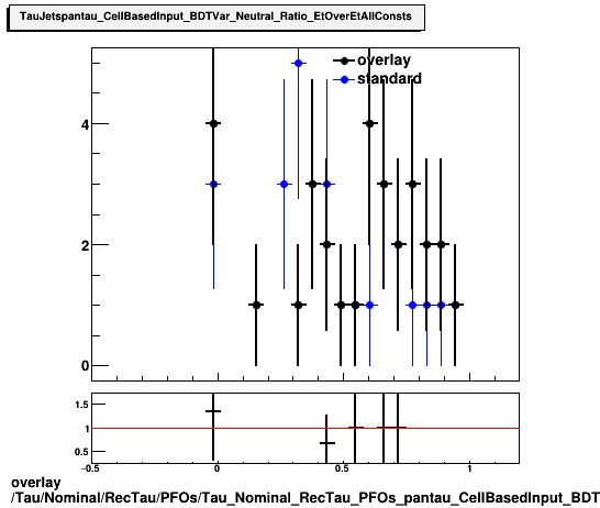 standard|NEntries: Tau/Nominal/RecTau/PFOs/Tau_Nominal_RecTau_PFOs_pantau_CellBasedInput_BDTVar_Neutral_Ratio_EtOverEtAllConsts.png