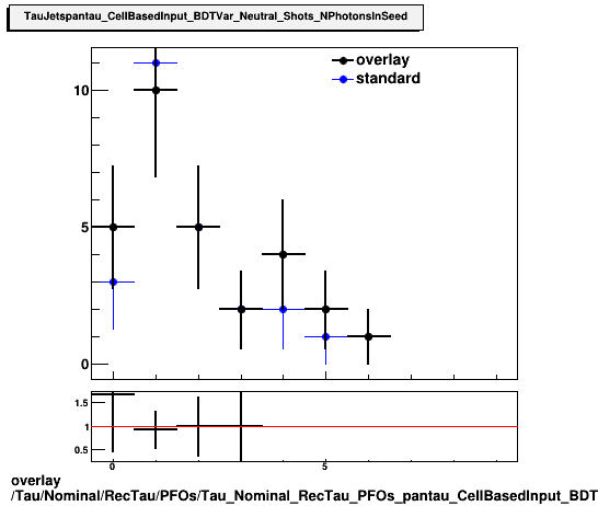 standard|NEntries: Tau/Nominal/RecTau/PFOs/Tau_Nominal_RecTau_PFOs_pantau_CellBasedInput_BDTVar_Neutral_Shots_NPhotonsInSeed.png