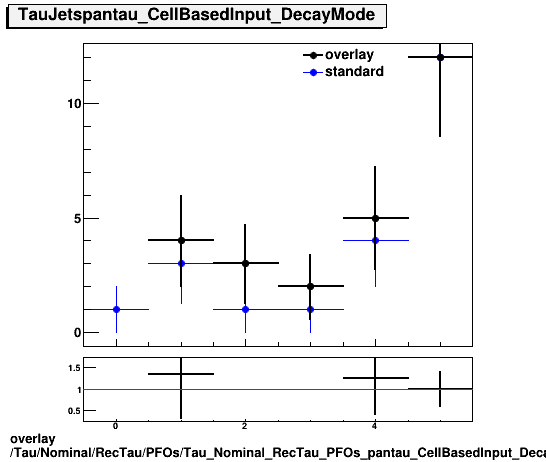 overlay Tau/Nominal/RecTau/PFOs/Tau_Nominal_RecTau_PFOs_pantau_CellBasedInput_DecayMode.png