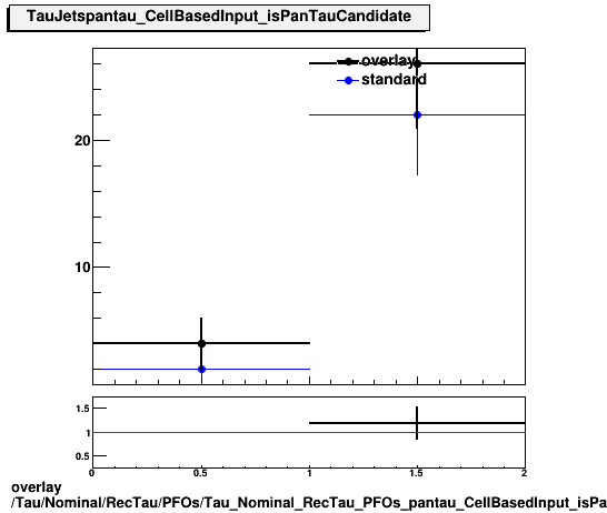 overlay Tau/Nominal/RecTau/PFOs/Tau_Nominal_RecTau_PFOs_pantau_CellBasedInput_isPanTauCandidate.png