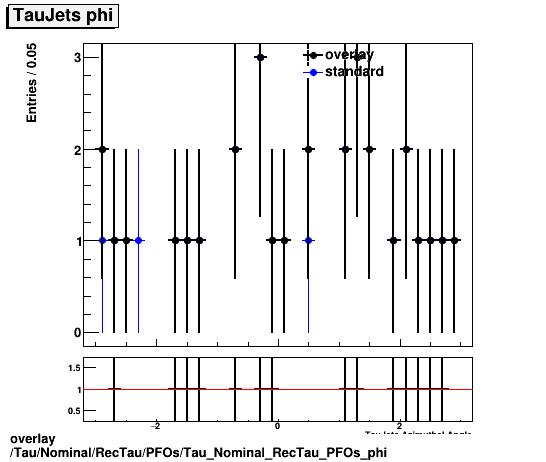 overlay Tau/Nominal/RecTau/PFOs/Tau_Nominal_RecTau_PFOs_phi.png