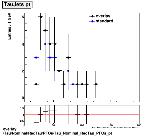 standard|NEntries: Tau/Nominal/RecTau/PFOs/Tau_Nominal_RecTau_PFOs_pt.png