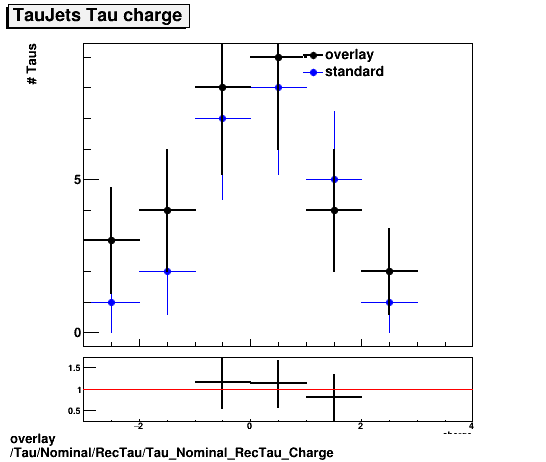 overlay Tau/Nominal/RecTau/Tau_Nominal_RecTau_Charge.png