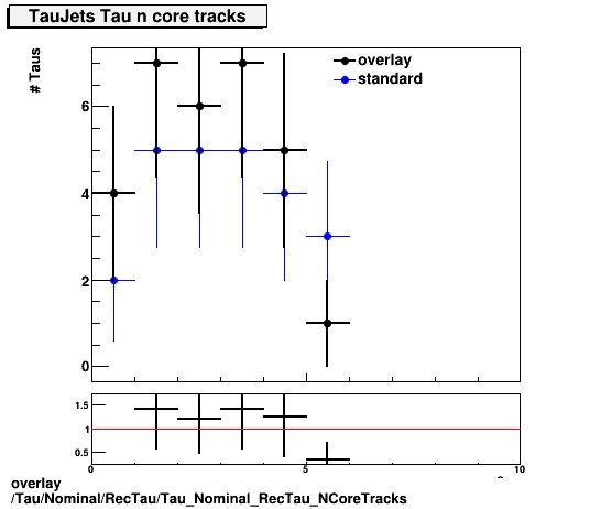 overlay Tau/Nominal/RecTau/Tau_Nominal_RecTau_NCoreTracks.png