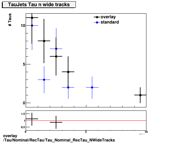 overlay Tau/Nominal/RecTau/Tau_Nominal_RecTau_NWideTracks.png