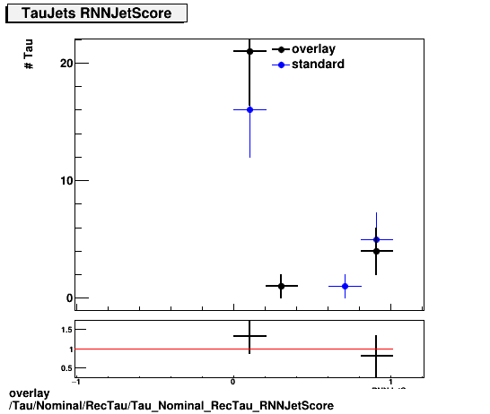 overlay Tau/Nominal/RecTau/Tau_Nominal_RecTau_RNNJetScore.png