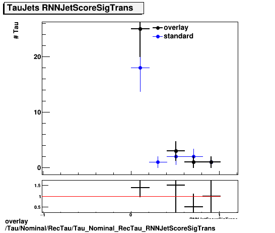 overlay Tau/Nominal/RecTau/Tau_Nominal_RecTau_RNNJetScoreSigTrans.png