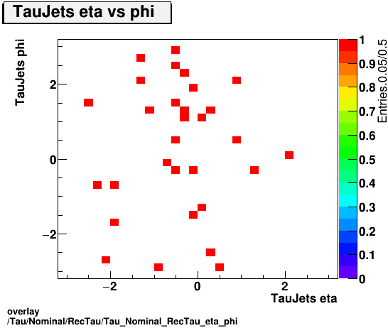 overlay Tau/Nominal/RecTau/Tau_Nominal_RecTau_eta_phi.png