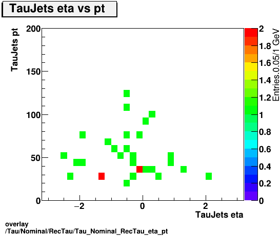 overlay Tau/Nominal/RecTau/Tau_Nominal_RecTau_eta_pt.png