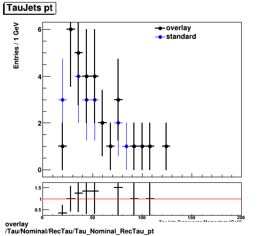 overlay Tau/Nominal/RecTau/Tau_Nominal_RecTau_pt.png