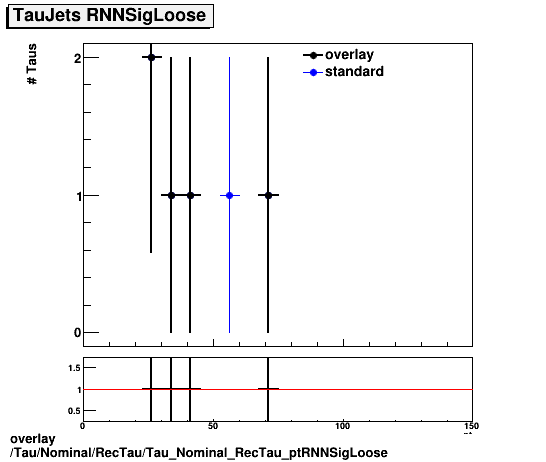 overlay Tau/Nominal/RecTau/Tau_Nominal_RecTau_ptRNNSigLoose.png