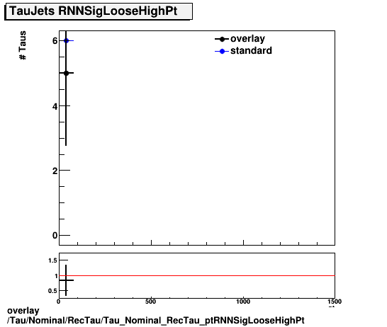 overlay Tau/Nominal/RecTau/Tau_Nominal_RecTau_ptRNNSigLooseHighPt.png