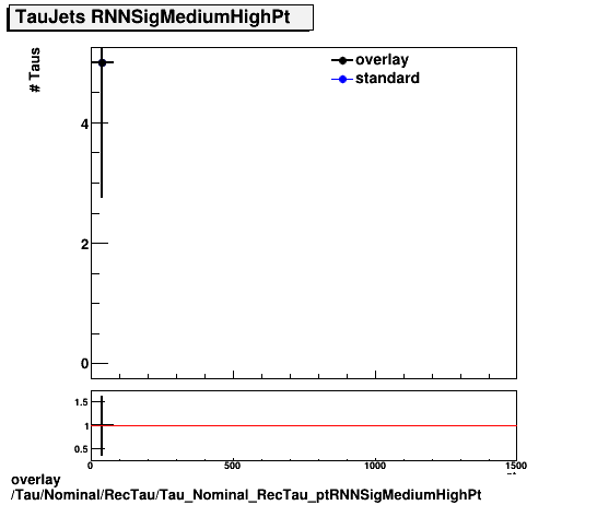 overlay Tau/Nominal/RecTau/Tau_Nominal_RecTau_ptRNNSigMediumHighPt.png