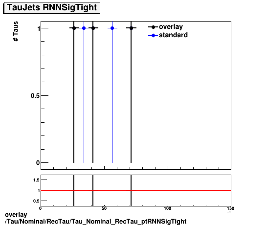 overlay Tau/Nominal/RecTau/Tau_Nominal_RecTau_ptRNNSigTight.png